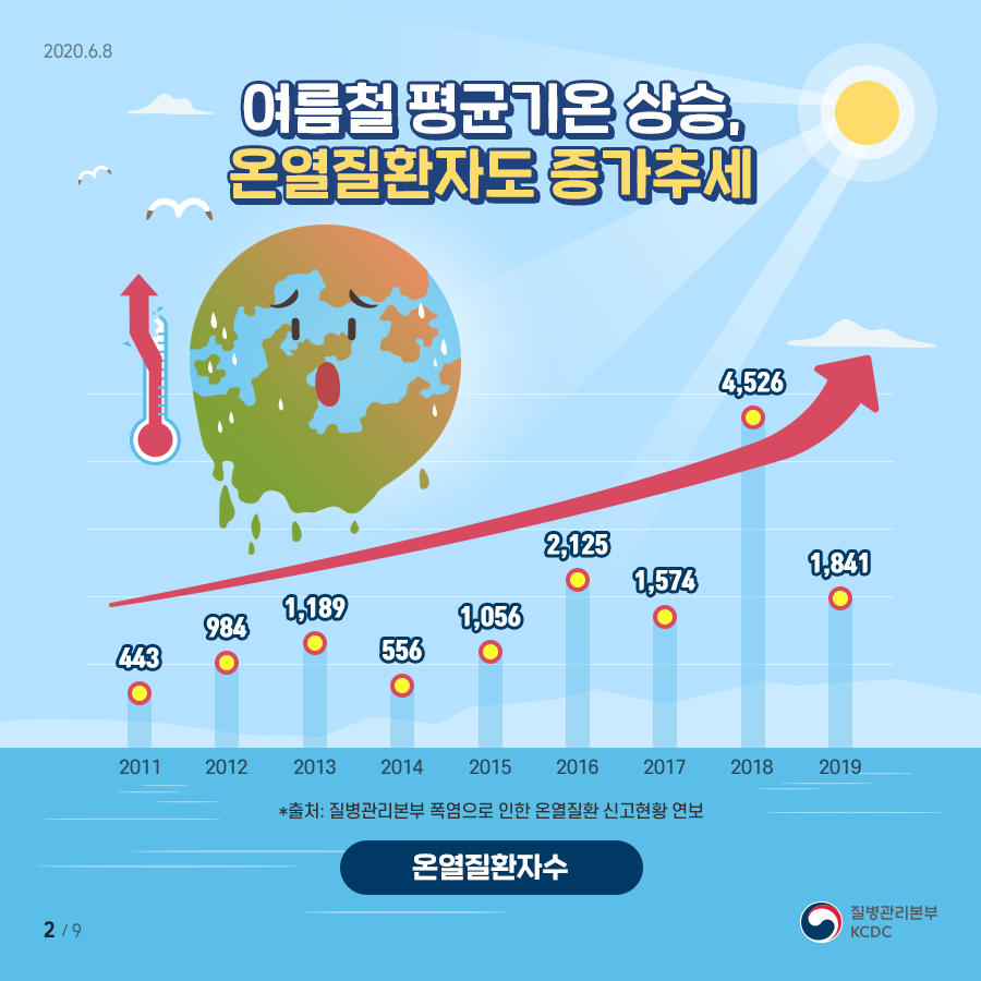 폭염일수 증가 → 온열질환자 수 증가